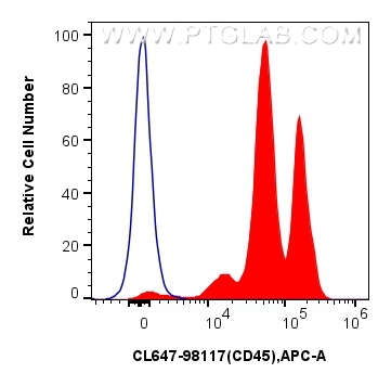 Flow cytometry (FC) experiment of human peripheral blood leukocytes using CoraLite® Plus 647 Anti-Human CD45 Rabbit Recombin (CL647-98117)