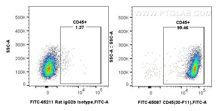 Flow cytometry (FC) experiment of mouse splenocytes using FITC Plus Anti-Mouse CD45 (30-F11) (FITC-65087)