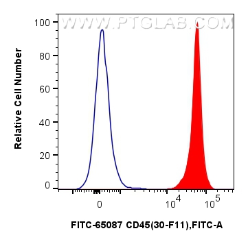 Flow cytometry (FC) experiment of mouse splenocytes using FITC Plus Anti-Mouse CD45 (30-F11) (FITC-65087)