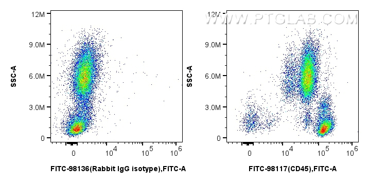 Flow cytometry (FC) experiment of human peripheral blood leukocytes using FITC Plus Anti-Human CD45 Rabbit Recombinant Antib (FITC-98117)