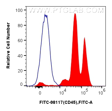 Flow cytometry (FC) experiment of human peripheral blood leukocytes using FITC Plus Anti-Human CD45 Rabbit Recombinant Antib (FITC-98117)