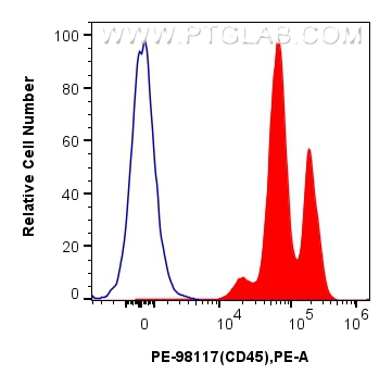 Flow cytometry (FC) experiment of human peripheral blood leukocytes using PE Anti-Human CD45 Rabbit Recombinant Antibody (PE-98117)