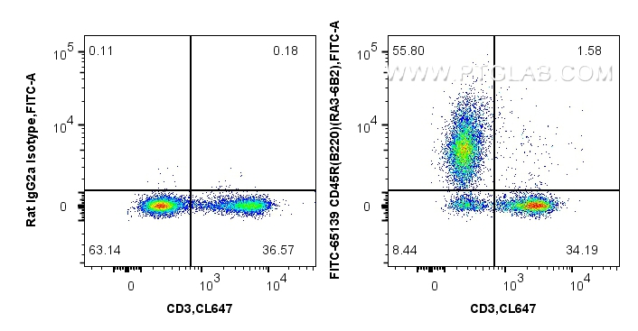 Flow cytometry (FC) experiment of mouse splenocytes using FITC Plus Anti-Mouse CD45R (B220) (RA3-6B2) (FITC-65139)