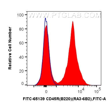 Flow cytometry (FC) experiment of mouse splenocytes using FITC Plus Anti-Mouse CD45R (B220) (RA3-6B2) (FITC-65139)