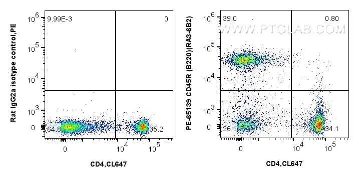 Flow cytometry (FC) experiment of C57BL/6 mouse splenocytes using PE Anti-Mouse CD45R (B220) (RA3-6B2) (PE-65139)