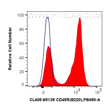 Flow cytometry (FC) experiment of mouse splenocytes using CoraLite® Plus 405 Anti-Mouse CD45R (B220) (RA3-6B (CL405-65139)