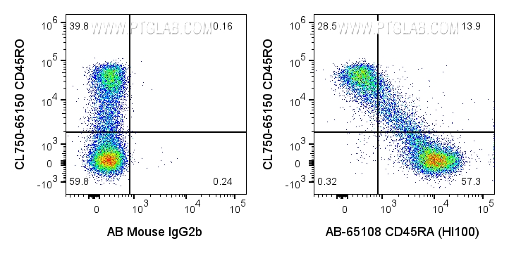 Flow cytometry (FC) experiment of human PBMCs using Atlantic Blue™ Anti-Human CD45RA (HI100) (AB-65108)