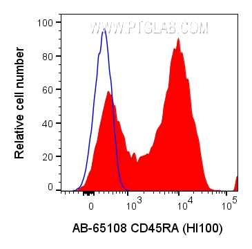 Flow cytometry (FC) experiment of human PBMCs using Atlantic Blue™ Anti-Human CD45RA (HI100) (AB-65108)