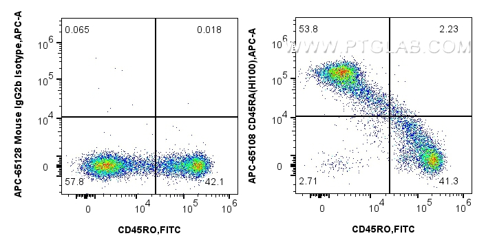 Flow cytometry (FC) experiment of human PBMCs using APC Anti-Human CD45RA (HI100) (APC-65108)