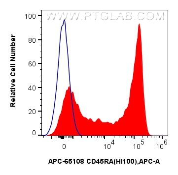 Flow cytometry (FC) experiment of human PBMCs using APC Anti-Human CD45RA (HI100) (APC-65108)