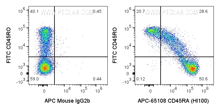 Flow cytometry (FC) experiment of human PBMCs using APC Anti-Human CD45RA (HI100) (APC-65108)