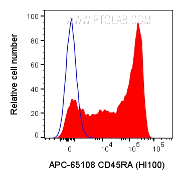 Flow cytometry (FC) experiment of human PBMCs using APC Anti-Human CD45RA (HI100) (APC-65108)