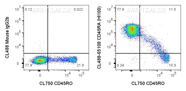 Flow cytometry (FC) experiment of human PBMCs using CoraLite® Plus 488 Anti-Human CD45RA (HI100) (CL488-65108)