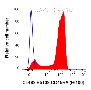 Flow cytometry (FC) experiment of human PBMCs using CoraLite® Plus 488 Anti-Human CD45RA (HI100) (CL488-65108)