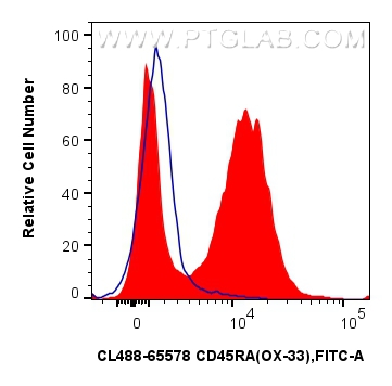 Flow cytometry (FC) experiment of rat splenocytes cells using CoraLite® Plus 488 Anti-Rat CD45RA (OX-33) Mouse I (CL488-65578)