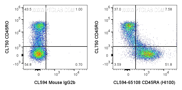 Flow cytometry (FC) experiment of human PBMCs using CoraLite® Plus 594 Anti-Human CD45RA (HI100) (CL594-65108)