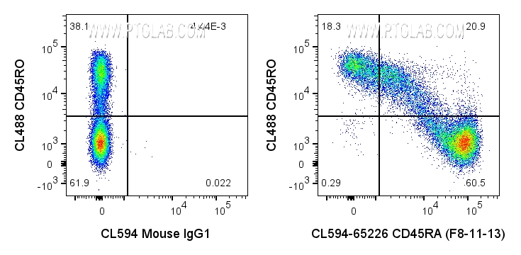 Flow cytometry (FC) experiment of human PBMCs using CoraLite® Plus 594 Anti-Human CD45RA (F8-11-13) (CL594-65226)