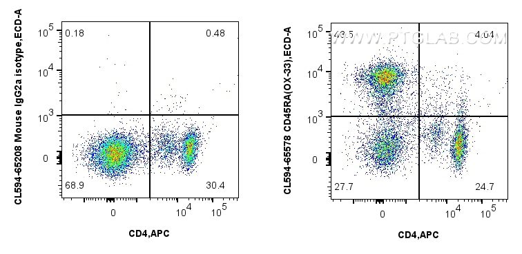 Flow cytometry (FC) experiment of rat splenocytes cells using CoraLite®594 Anti-Rat CD45RA (OX-33) Mouse IgG2a R (CL594-65578)