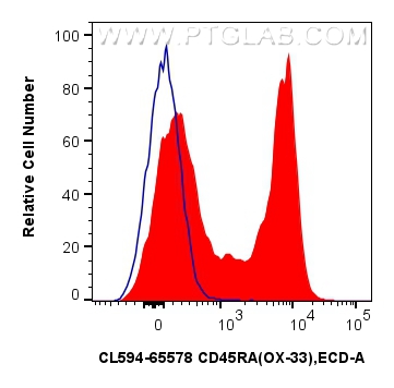 Flow cytometry (FC) experiment of rat splenocytes cells using CoraLite®594 Anti-Rat CD45RA (OX-33) Mouse IgG2a R (CL594-65578)