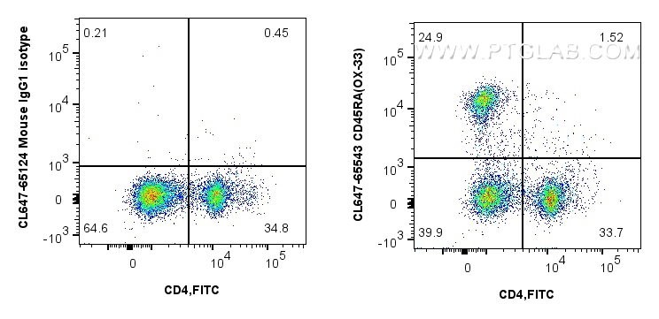 Flow cytometry (FC) experiment of rat splenocytes cells using CoraLite® Plus 647 Anti-Rat CD45RA (OX-33) Mouse R (CL647-65543)