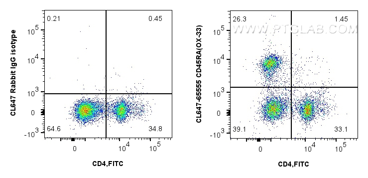 Flow cytometry (FC) experiment of rat splenocytes cells using CoraLite® Plus 647 Anti-Rat CD45RA (OX-33) Rabbit  (CL647-65555)
