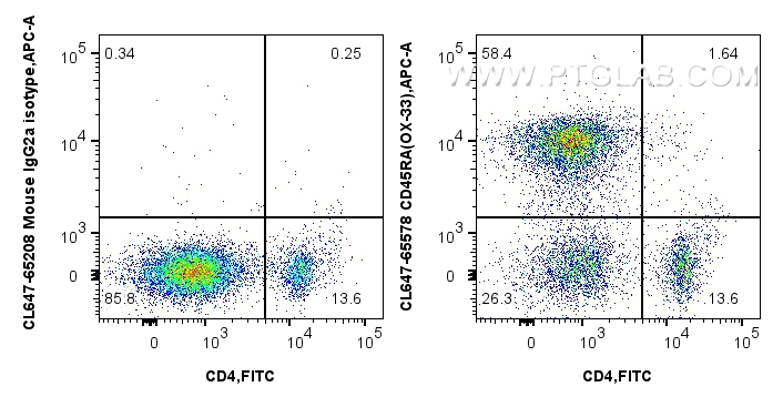 Flow cytometry (FC) experiment of rat splenocytes cells using CoraLite® Plus 647 Anti-Rat CD45RA (OX-33) Mouse I (CL647-65578)