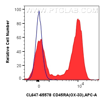 Flow cytometry (FC) experiment of rat splenocytes cells using CoraLite® Plus 647 Anti-Rat CD45RA (OX-33) Mouse I (CL647-65578)