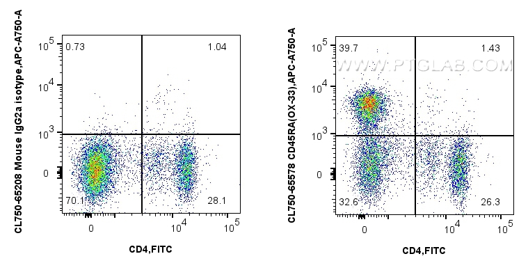 Flow cytometry (FC) experiment of rat splenocytes cells using CoraLite® Plus 750 Anti-Rat CD45RA (OX-33) Mouse I (CL750-65578)