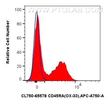 Flow cytometry (FC) experiment of rat splenocytes cells using CoraLite® Plus 750 Anti-Rat CD45RA (OX-33) Mouse I (CL750-65578)