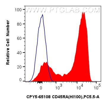 CD45RA