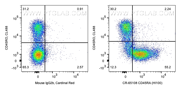 Flow cytometry (FC) experiment of human PBMCs using Cardinal Red™ Anti-Human CD45RA (HI100) (CR-65108)