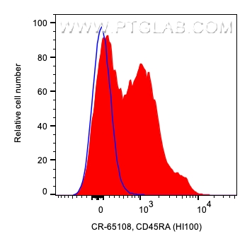 Flow cytometry (FC) experiment of human PBMCs using Cardinal Red™ Anti-Human CD45RA (HI100) (CR-65108)