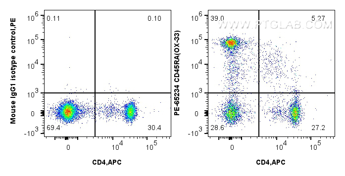Flow cytometry (FC) experiment of rat splenocytes cells using PE Anti-Rat CD45RA (OX-33) (PE-65234)