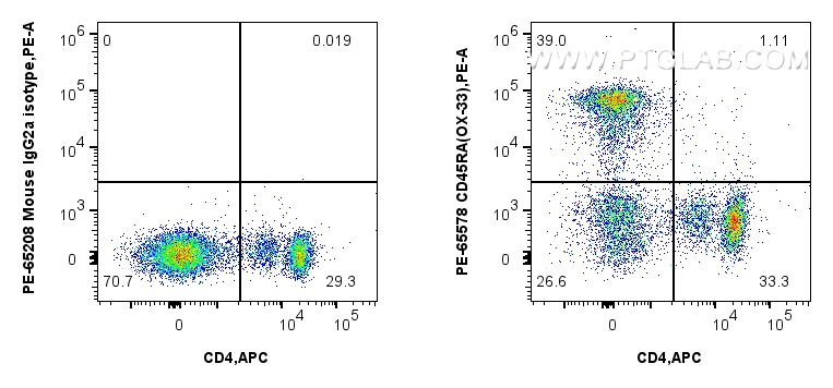 Flow cytometry (FC) experiment of rat splenocytes cells using PE Anti-Rat CD45RA (OX-33) Mouse IgG2a Recombinant (PE-65578)