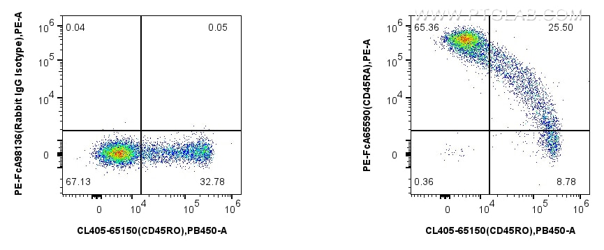 Flow cytometry (FC) experiment of human PBMCs using FcZero-rAb™ PE Anti-Human CD45RA (F8-11-13) Rabbit (PE-FcA65590)