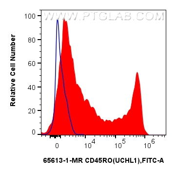 Flow cytometry (FC) experiment of human PBMCs using Anti-Human CD45RO (UCHL1) Mouse IgG2a Recombinant  (65613-1-MR)