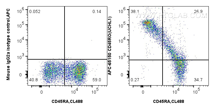 Flow cytometry (FC) experiment of human PBMCs using APC Anti-Human CD45RO (UCHL1) (APC-65150)