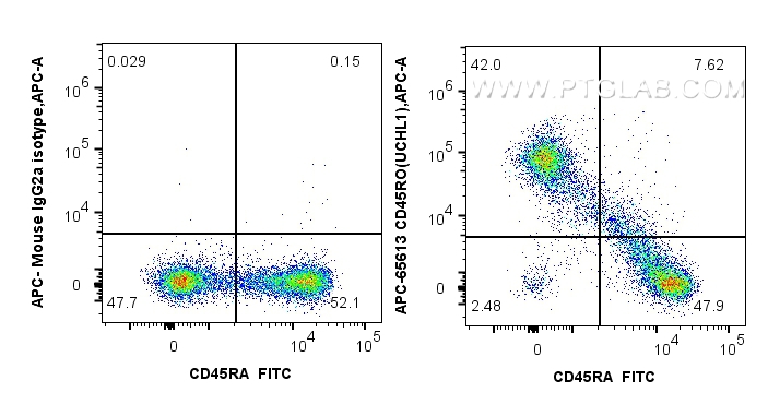 Flow cytometry (FC) experiment of human PBMCs using APC Anti-Human CD45RO (UCHL1) Mouse IgG2a Recombin (APC-65613)