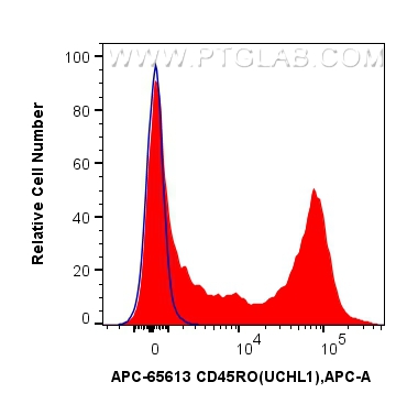 Flow cytometry (FC) experiment of human PBMCs using APC Anti-Human CD45RO (UCHL1) Mouse IgG2a Recombin (APC-65613)