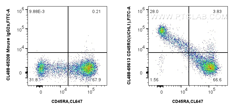 Flow cytometry (FC) experiment of human PBMCs using CoraLite® Plus 488 Anti-Human CD45RO (UCHL1) Mouse (CL488-65613)