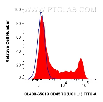 Flow cytometry (FC) experiment of human PBMCs using CoraLite® Plus 488 Anti-Human CD45RO (UCHL1) Mouse (CL488-65613)