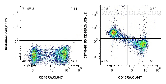 Flow cytometry (FC) experiment of human PBMCs using PerCP-Cyanine5.5 Anti-Human CD45RO (UCHL1) (CPY5-65150)