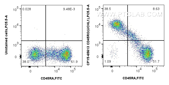 Flow cytometry (FC) experiment of human PBMCs using PerCP-Cyanine5.5 Anti-Human CD45RO (UCHL1) Mouse I (CPY5-65613)