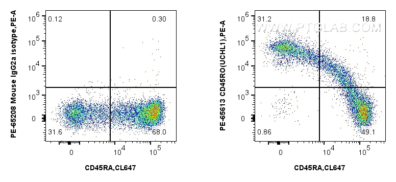 Flow cytometry (FC) experiment of human PBMCs using PE Anti-Human CD45RO (UCHL1) Mouse IgG2a Recombina (PE-65613)