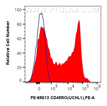 Flow cytometry (FC) experiment of human PBMCs using PE Anti-Human CD45RO (UCHL1) Mouse IgG2a Recombina (PE-65613)