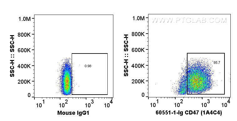 Flow cytometry (FC) experiment of human PBMCs using CD47 Monoclonal antibody (60551-1-Ig)