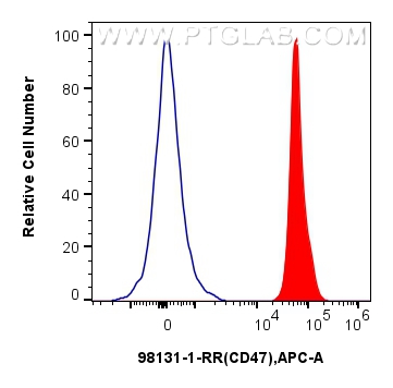 Flow cytometry (FC) experiment of human PBMCs using Anti-Human CD47 Rabbit Recombinant Antibody (98131-1-RR)