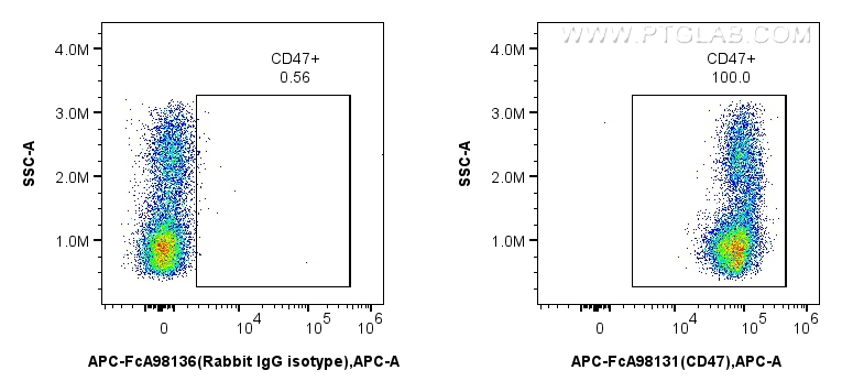 Flow cytometry (FC) experiment of human PBMCs using FcZero-rAb™ APC Anti-Human CD47 Rabbit Recombinant (APC-FcA98131)