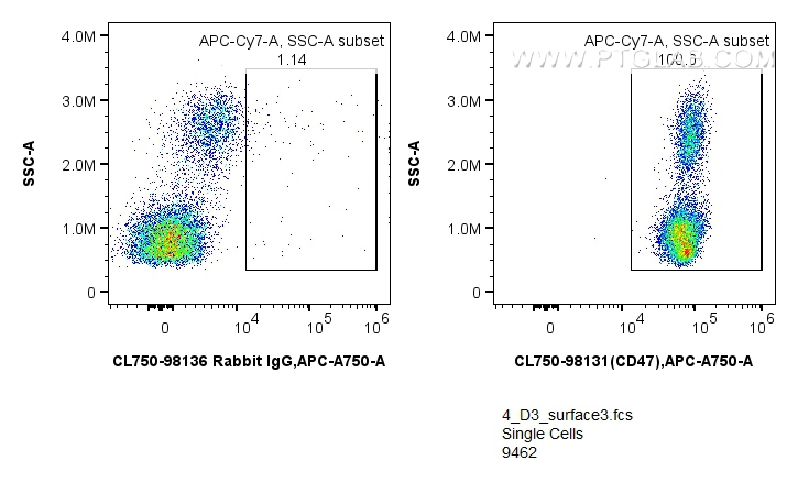 Flow cytometry (FC) experiment of human PBMCs using CoraLite® Plus 750 Anti-Human CD47 Rabbit Recombin (CL750-98131)
