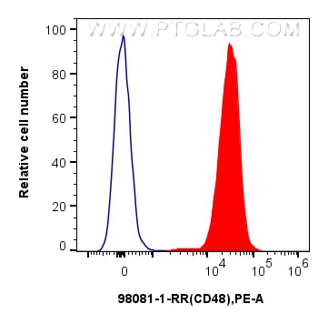 Flow cytometry (FC) experiment of mouse splenocytes using Anti-Mouse CD48 Rabbit Recombinant Antibody (98081-1-RR)